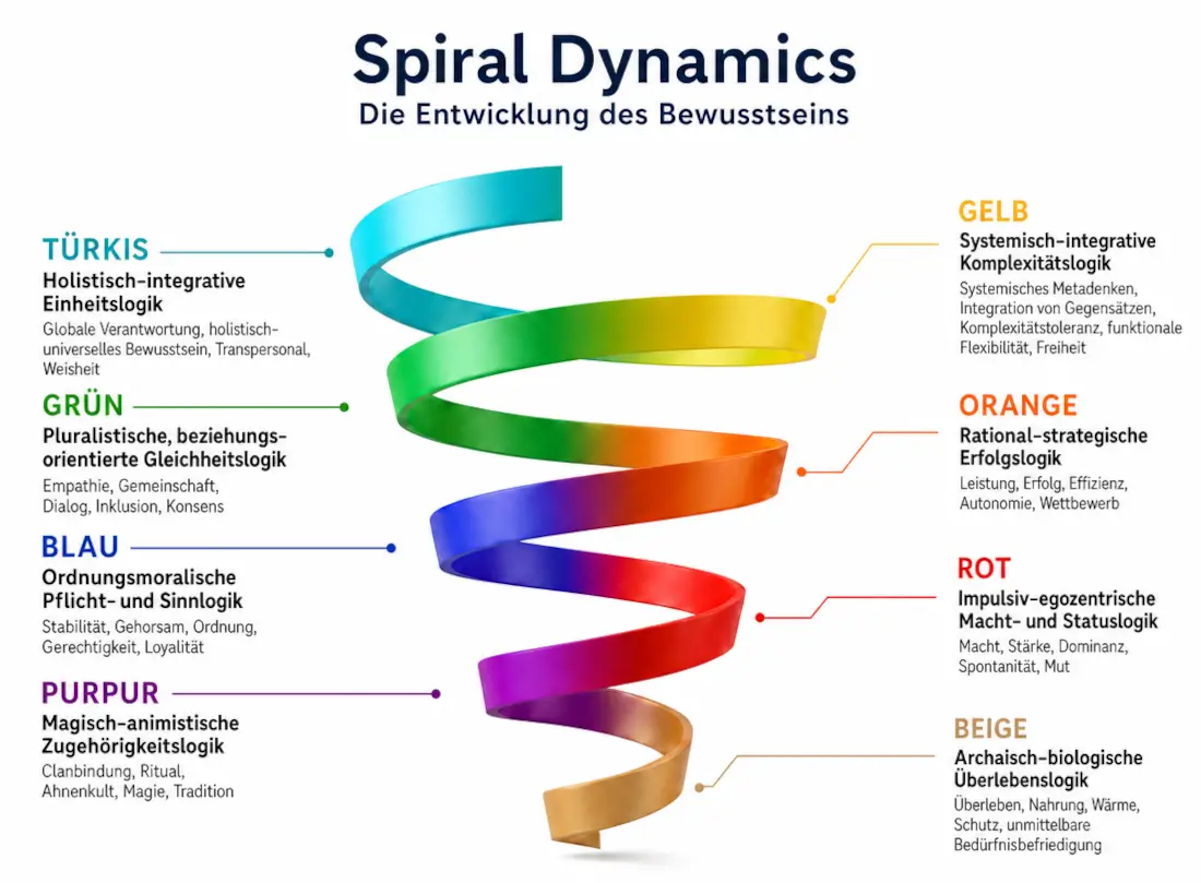 Spiral Dynamics - Spiralmetapher